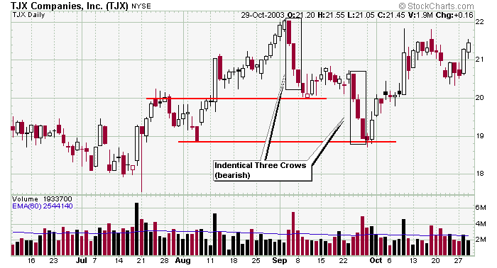Leavitt Brothers: Education - Candle Stick Patterns - Bearish/Adandoned